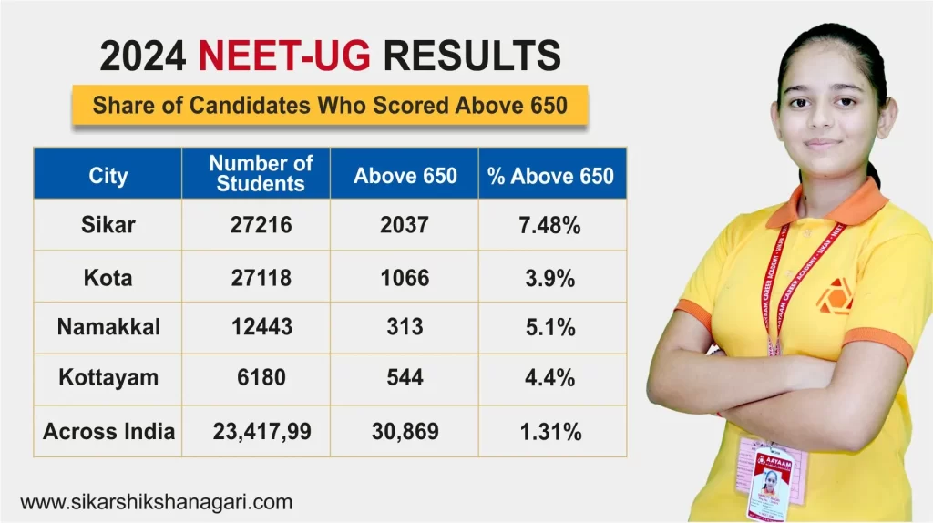 Sikar's NEET Success Story